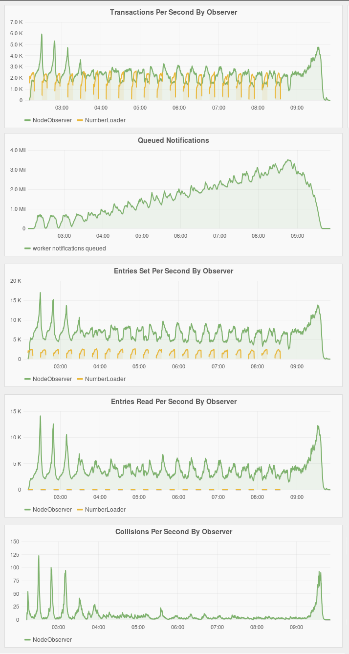 Grafana long run