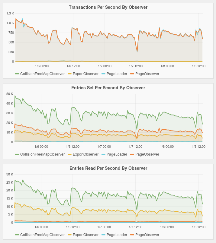 Grafana long run