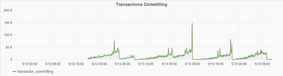 Committing transactions plot