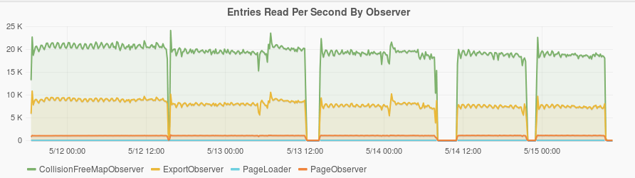 Cells read per second