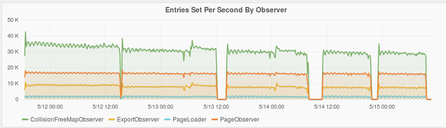 Cells written per second