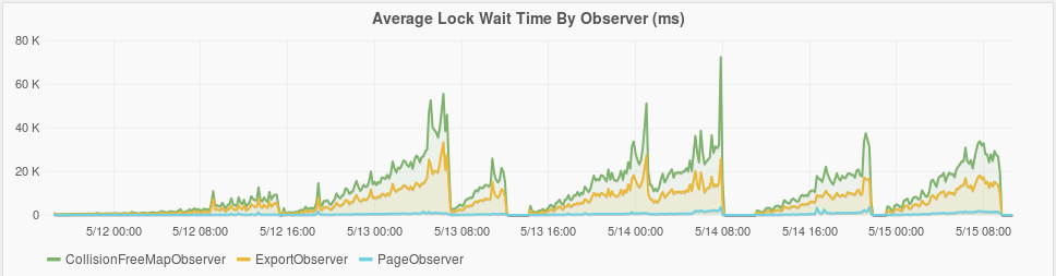 Lock wait time plot