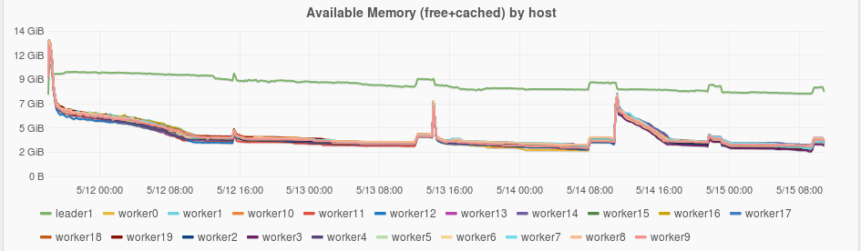 Memory usage plots