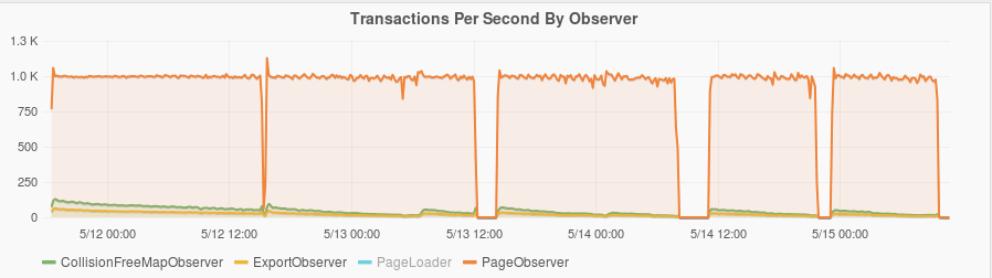 Transactions per second plot