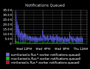 Notifications Queued