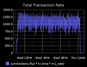 Transaction rate